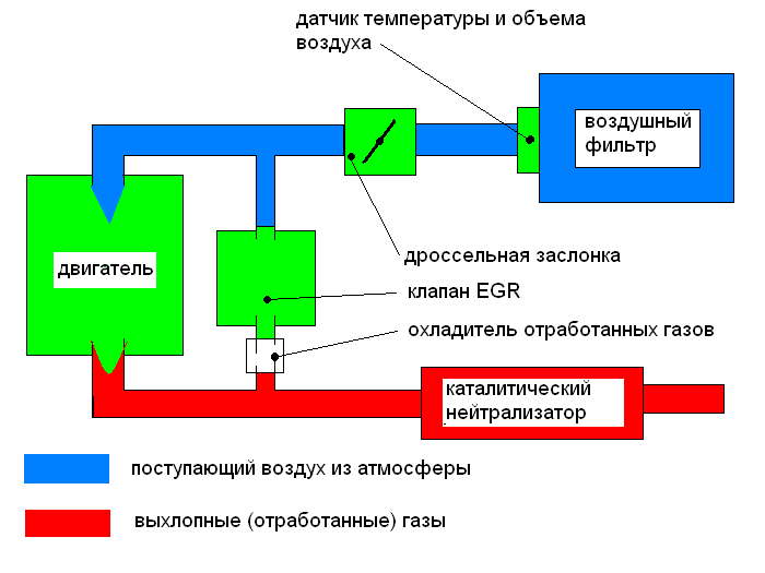 Температура газов рециркуляции. L200 схема охлаждения ЕГР. Клапан системы рециркуляции выхлопных газов. Принцип работы EGR дизельного двигателя.