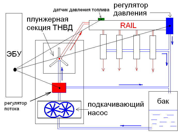 Управление давлениям